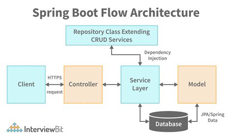 springboot liteflow example